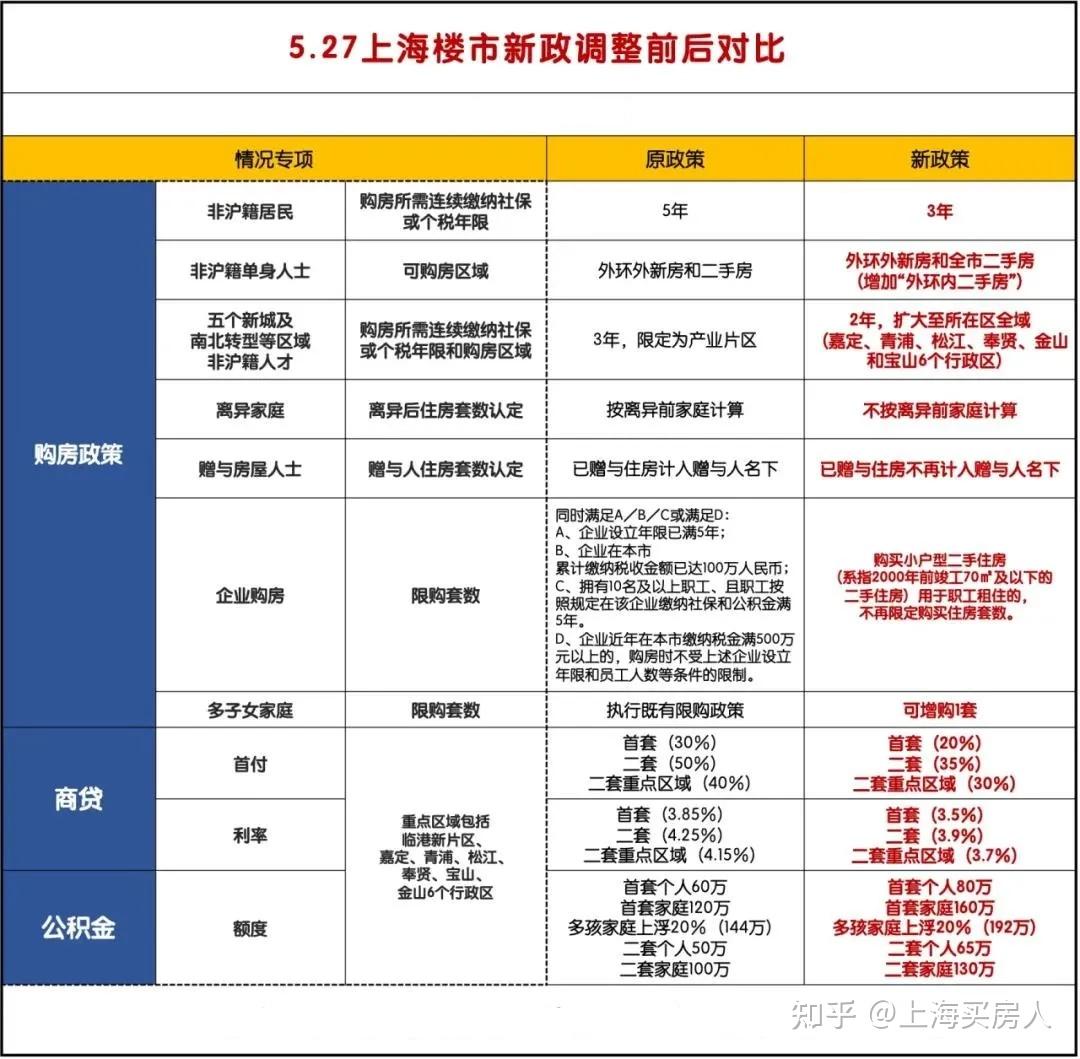 上海新政之后，6月最新购房政策：限购+贷款+赠予+继承+新房积分+摇号+税费！(修改版） - 知乎