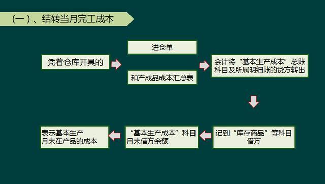 期末结转业务怎么做账?老会计悉心整理的全套账实操教程!完美 - 知乎
