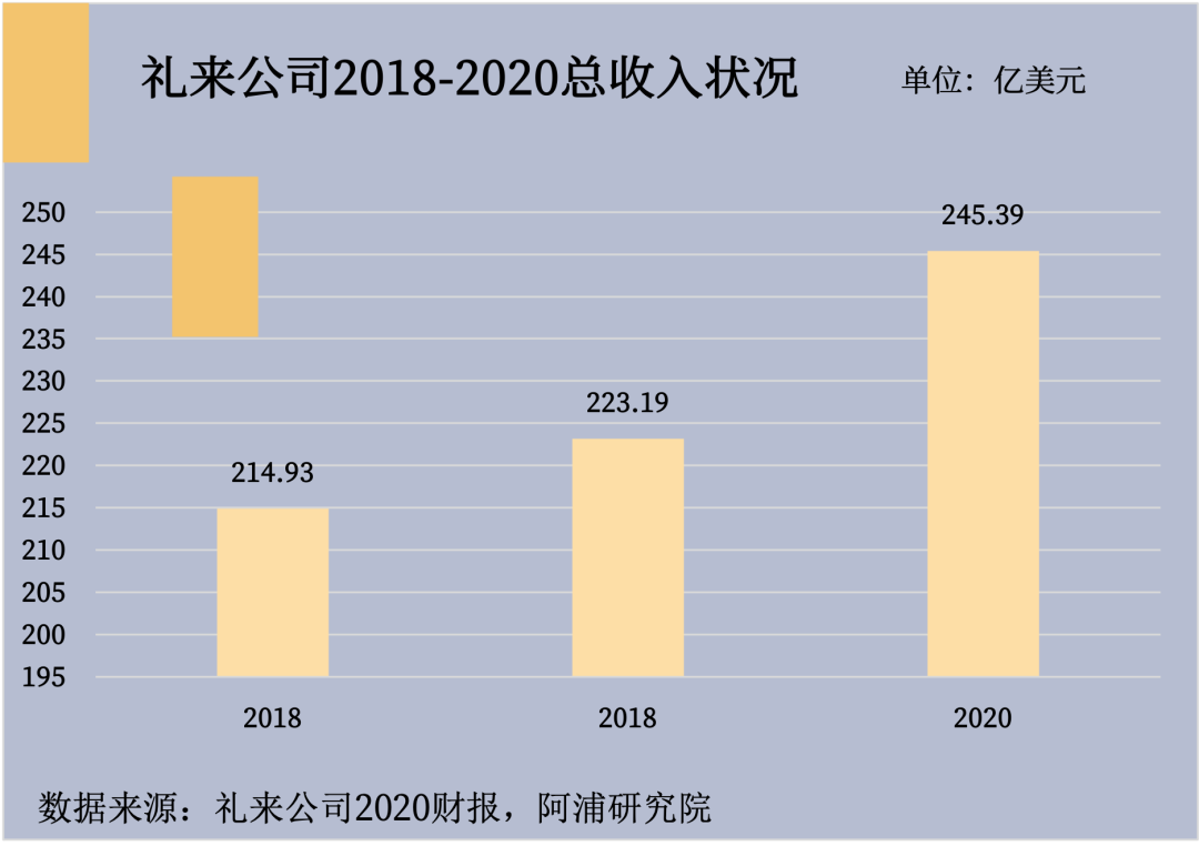 阿浦美股百科：礼来公司（LLY） - 知乎