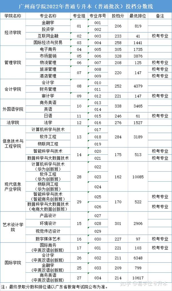 广州商学院录取分数线_广东商学院录取分数线2021_广州商业大学录取分数线