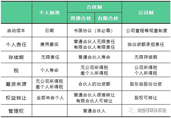注册公司个人独资和合伙有什么区别