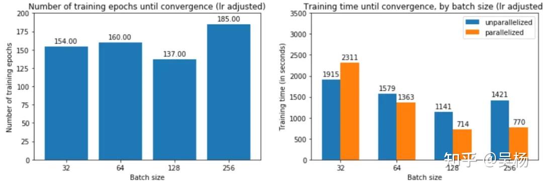 Batch Size的相关问题及如何选择Batch Size的大小 - 知乎