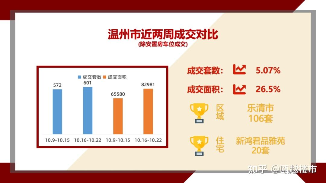上周温州楼市新房成交回升,新鸿君品雅苑成交20套夺得榜首 - 知乎