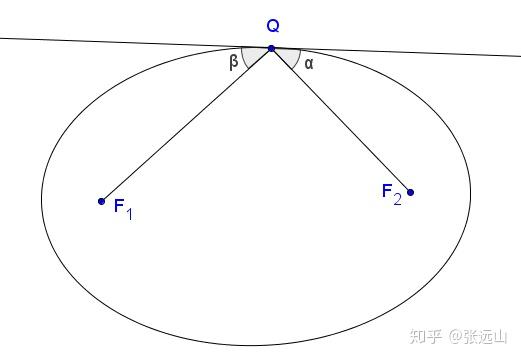 椭圆的一些结论汇总 知乎