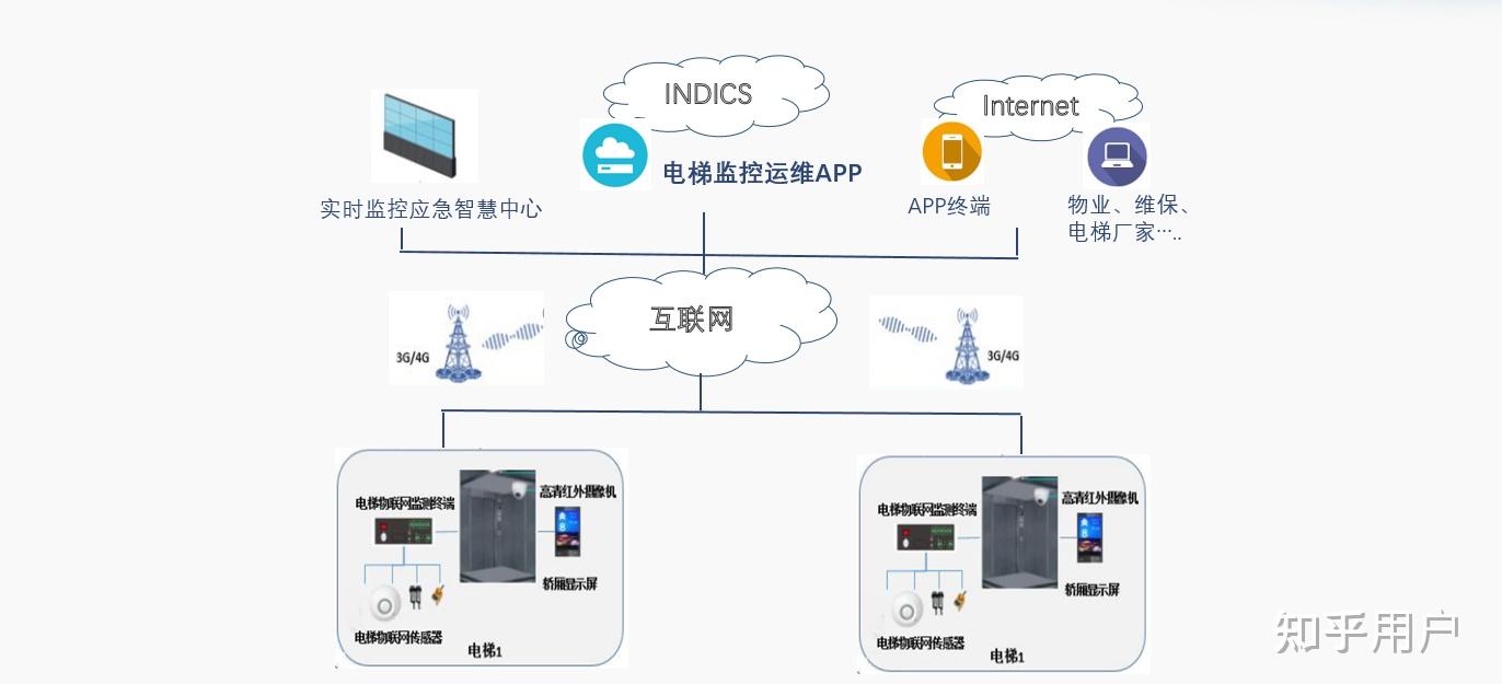 电梯远程监控系统方案? - 知乎