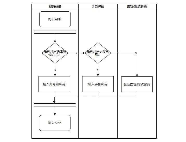 設計在app中,但產品經理需要注意到並不是所有型號的手機都支持這些