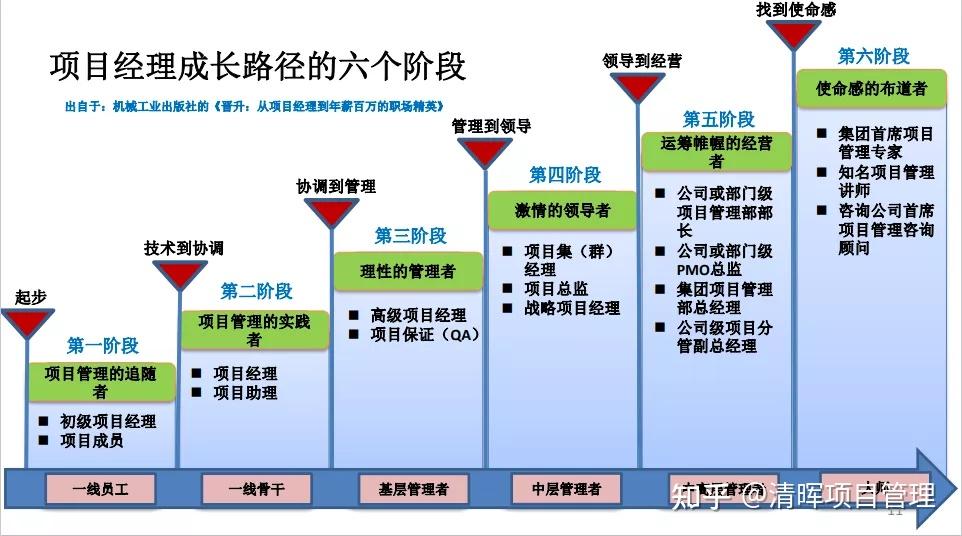项目经理成长的六个阶段,你目前处于哪个位置? - 知乎