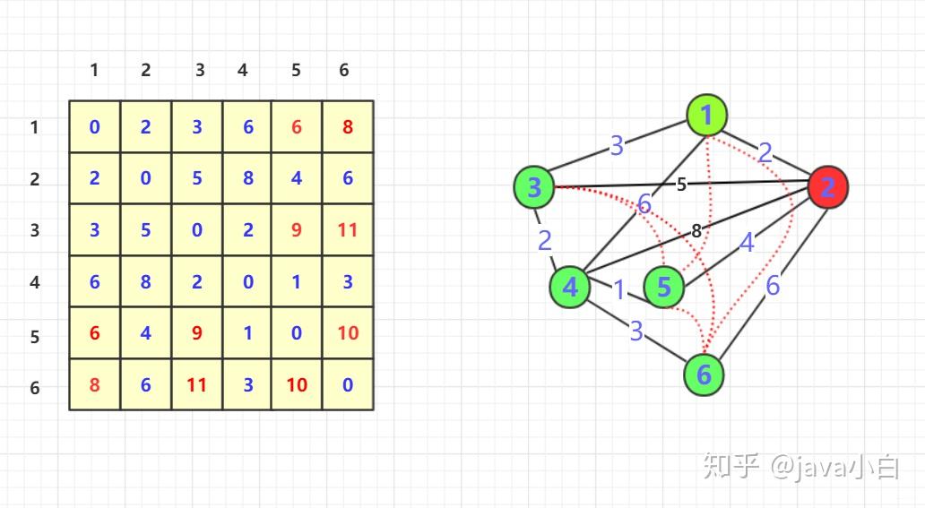 短小精悍的多源最短路径算法—floyd算法 - 知乎