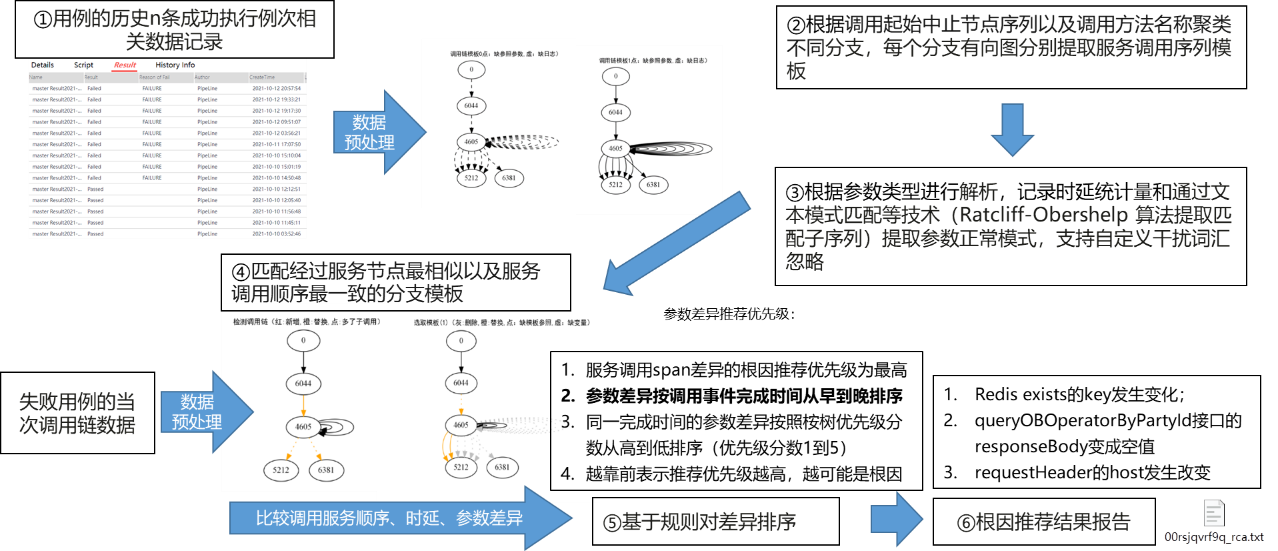 基于多源数据画像的失败用例智能分析 基于多源数据画像的失败用例智能分析