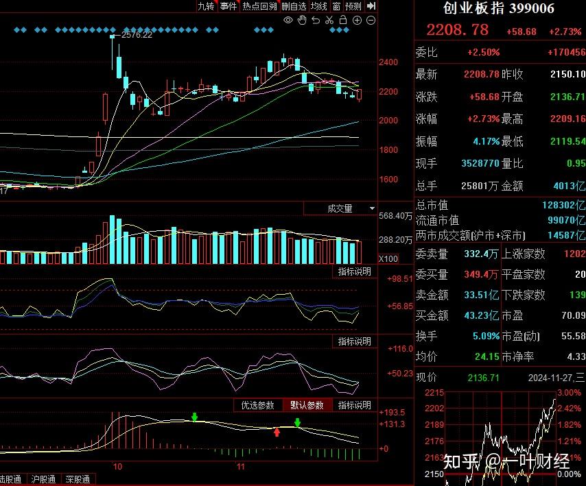 11.27收评：A股惊险探底回升，明天还能延续反弹吗？ - 知乎