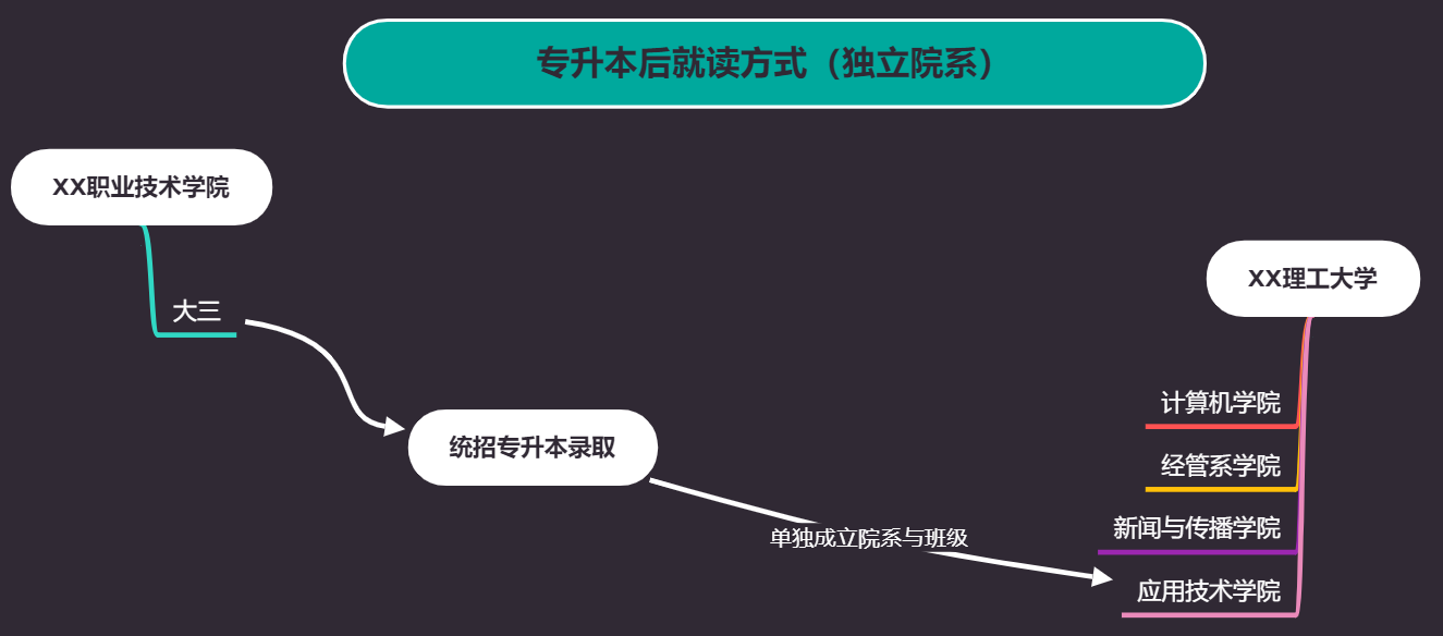超级详细的专升本介绍,专升本比你想象中还要复杂。插图26 超级详细的专升本介绍,专升本比你想象中还要复杂。插图26