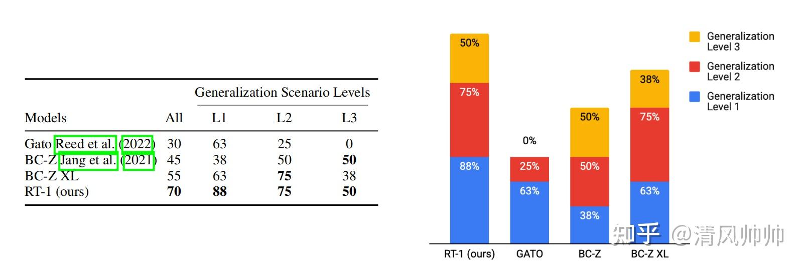 RT-1: ROBOTICS TRANSFORMER FOR REAL-WORLD CONTROL AT SCALE - 知乎
