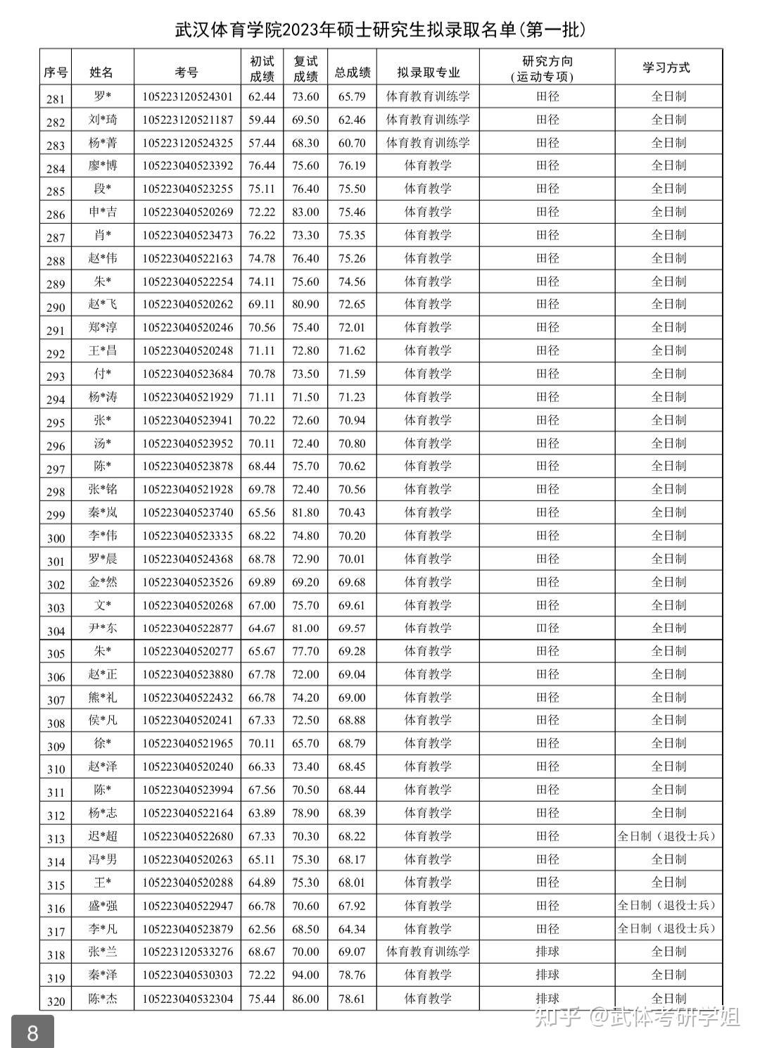 武汉体育学院2023年硕士研究生拟录取名单 - 知乎