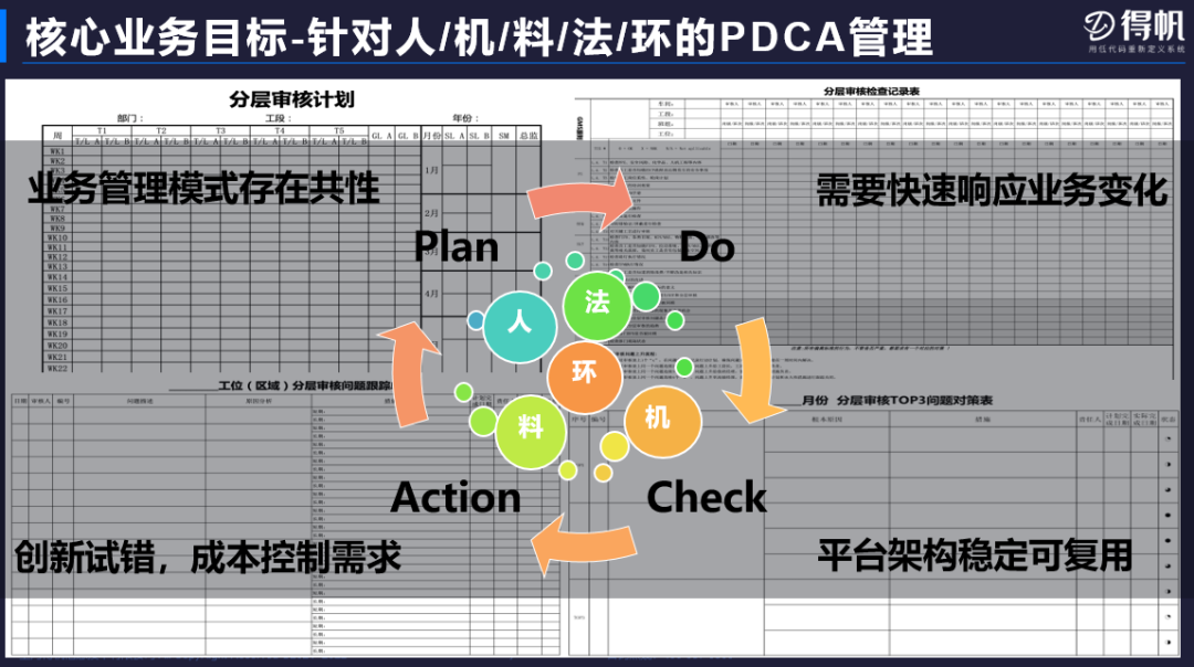信息化热潮下，制造业工厂如何使用低代码实施pdca管理 知乎 