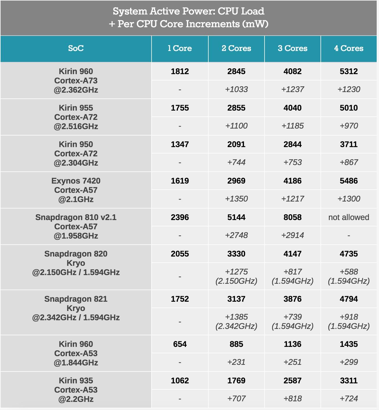 华为海思kirin 960芯片:细看其性能与功耗 by anandtech