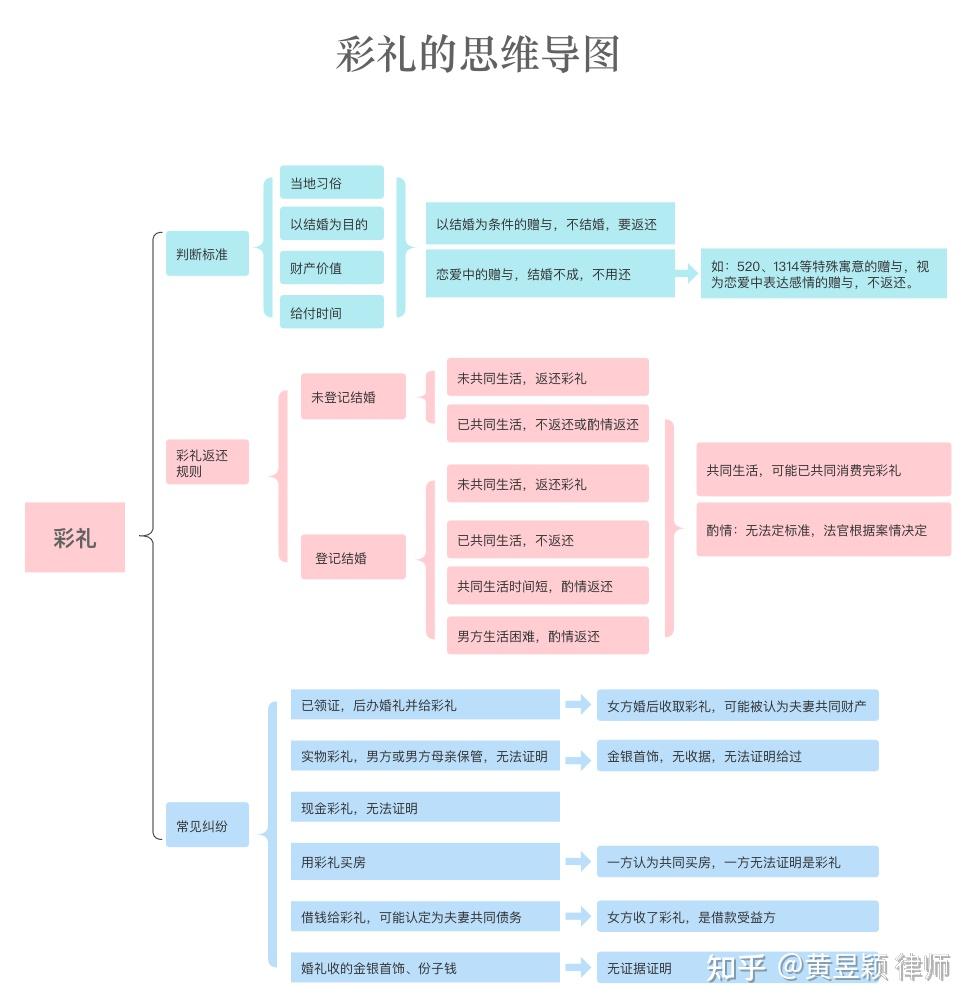 彩礼的思维导图