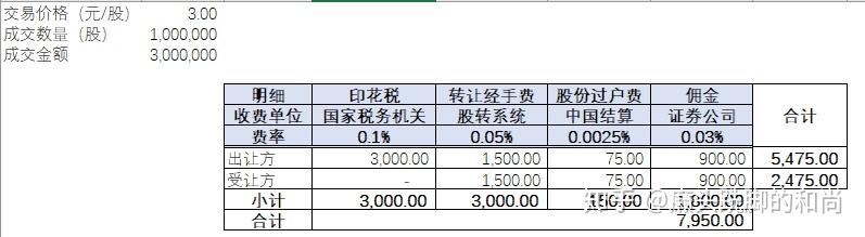 新三板股权转让税费系列(一)74印花税,转让经手费,股份过户费,券商