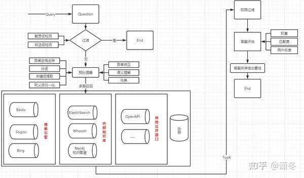 用Python从零实现简易自动问答系统 - 知乎