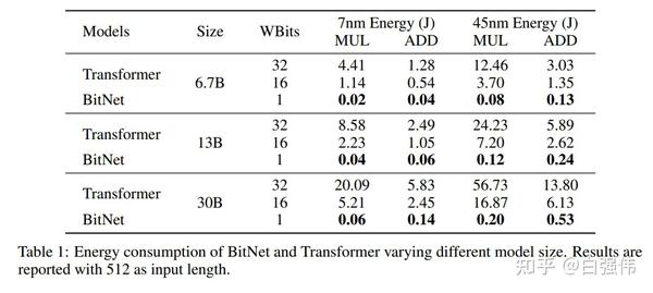 【自然语言处理】【大模型】BitNet：用1-bit Transformer训练LLM - 知乎