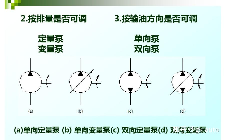 液压泵的工作原理与分类,定量泵与变量泵是啥概念?