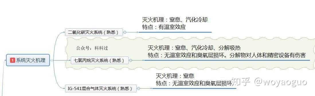 第二部分:細水霧滅火系統重點知識記憶本章節是每年必考,2015年單選四