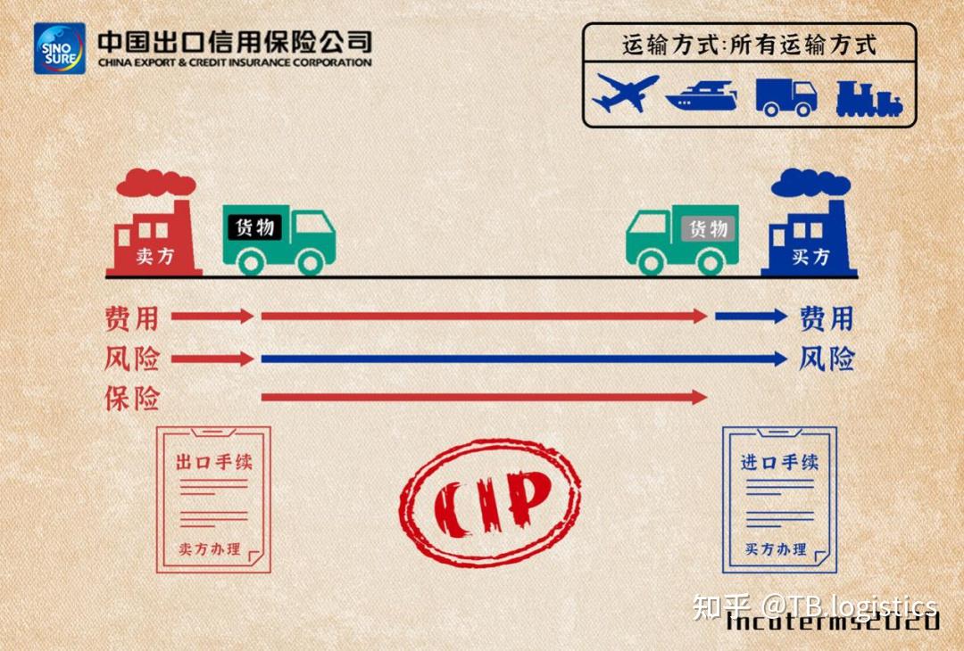 Wtp Cip EXW/FCA/CPT/CIP/DPU/DAP/DDP:国际贸易术语详解 - 知乎