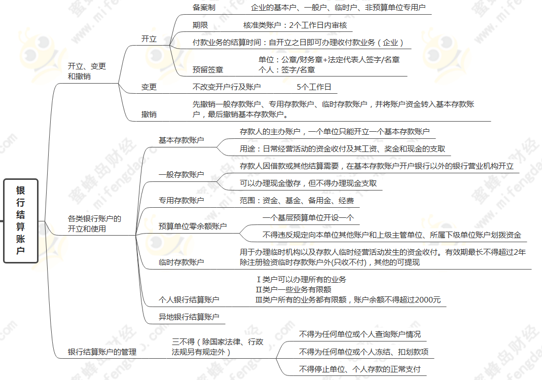 2022年初级会计考试经济法基础第三章思维导图