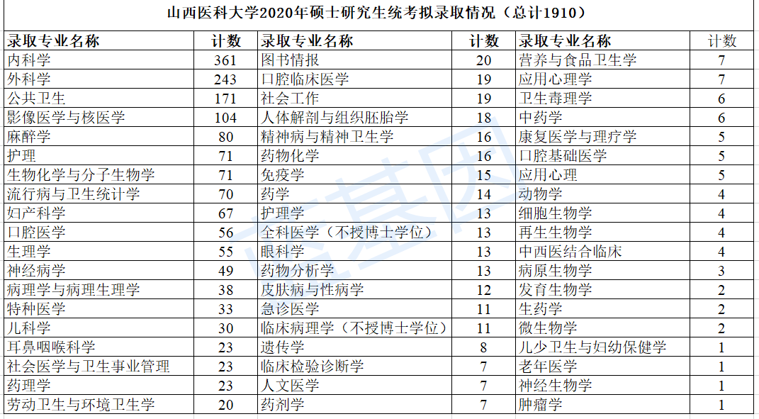 詳情見下圖山西醫科大學共進行了5批次網絡遠程複試,累計複試調劑考生