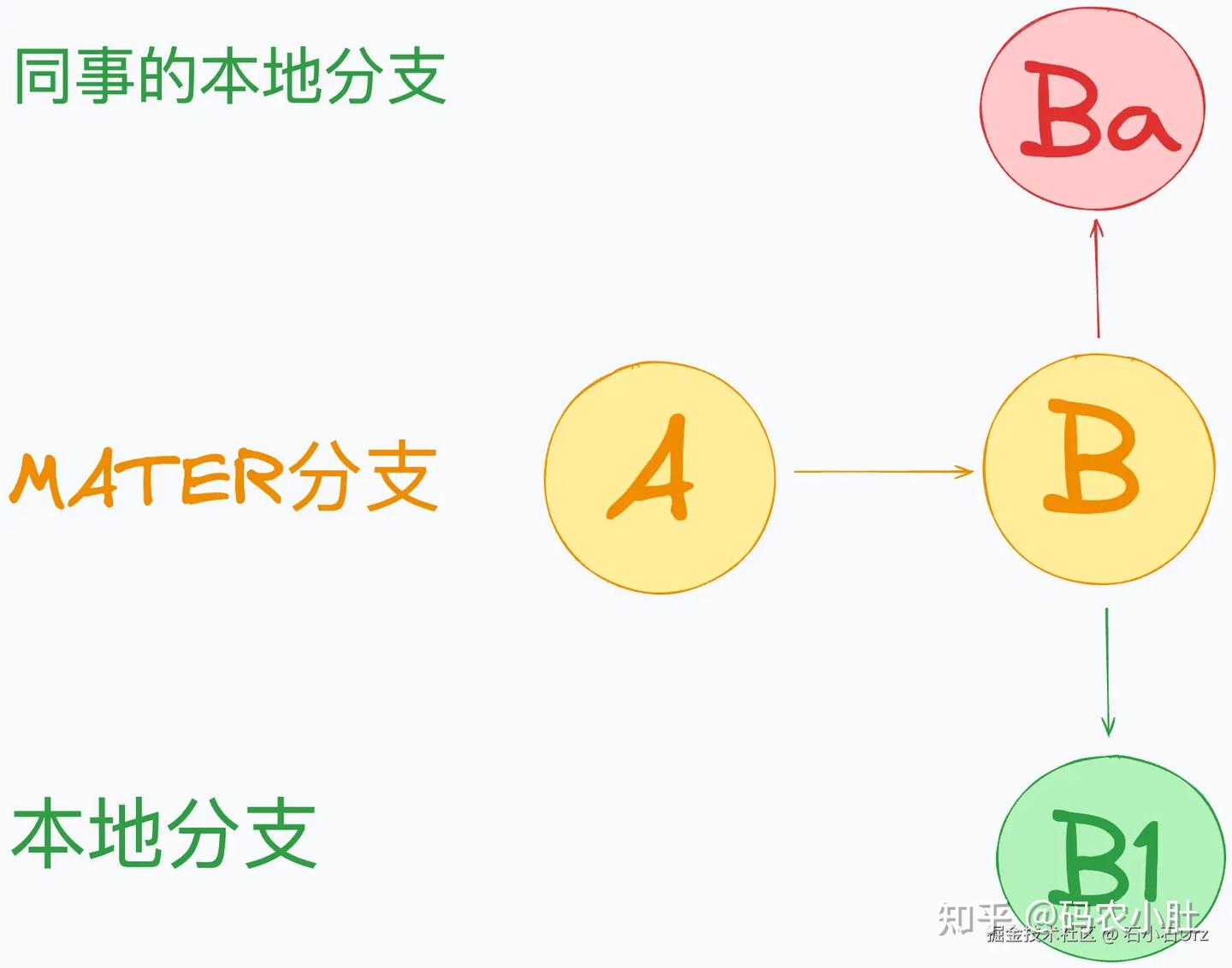 直接使用git pull拉取代码,被同事狠狠地diss了! - 知乎