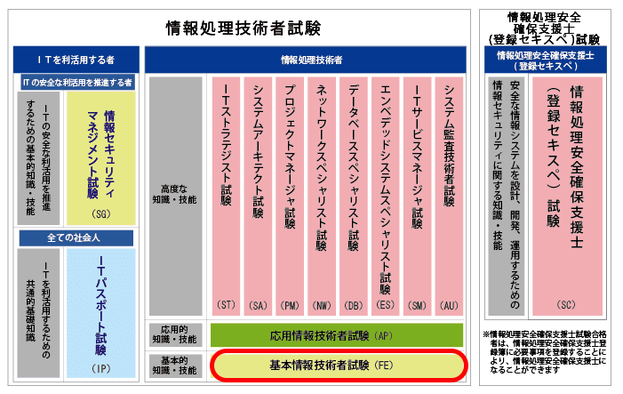 攻略 基本情报技术者试验fe 备考经验 午前篇 知乎