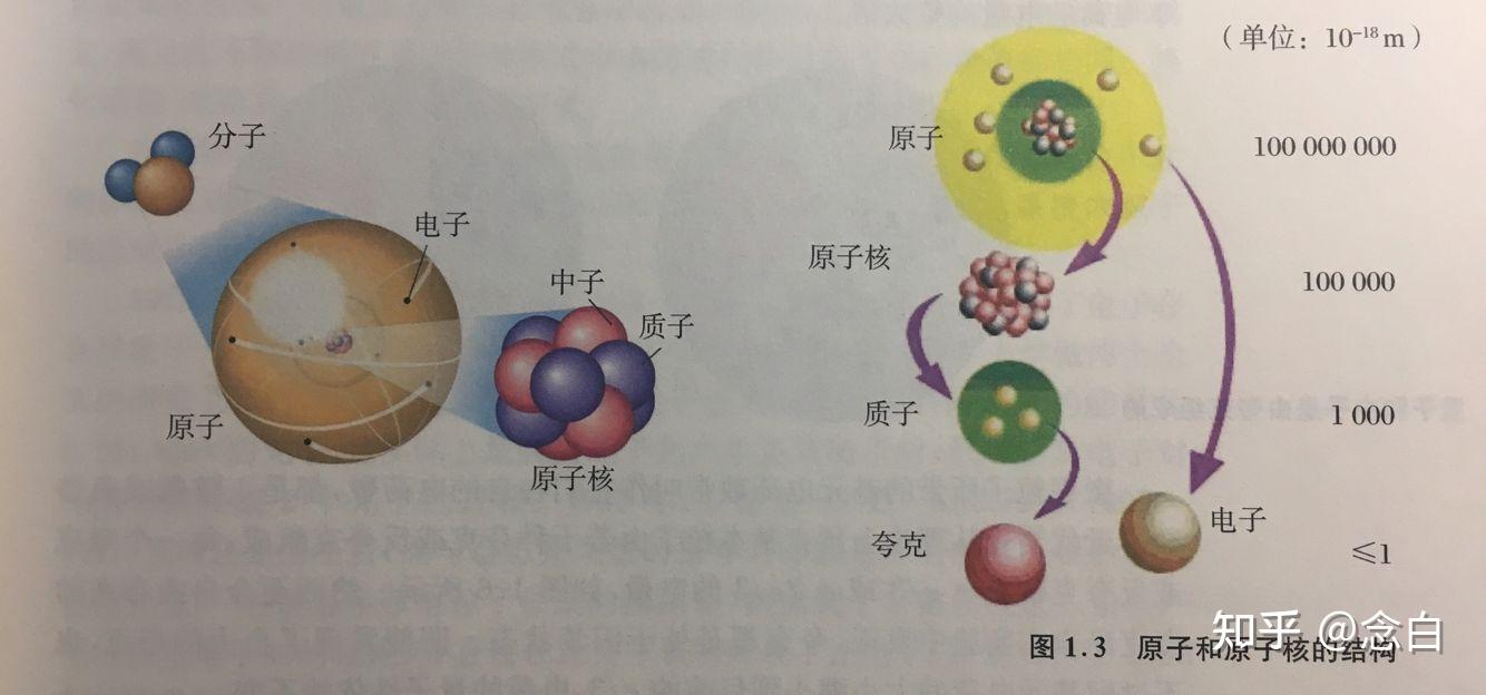 原子是由位于原子中心的,原子核和围绕着核旋转的一些电子组成的