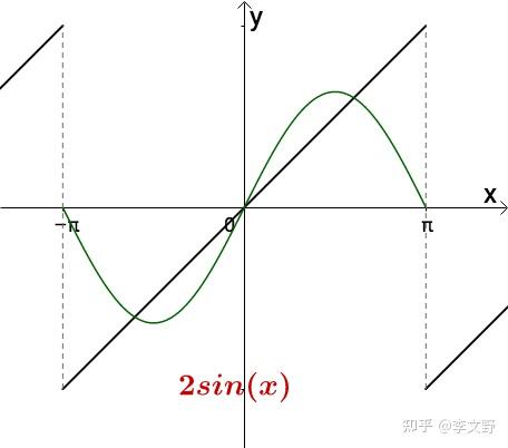 工程數學筆記傅里葉級數變換的本質理解