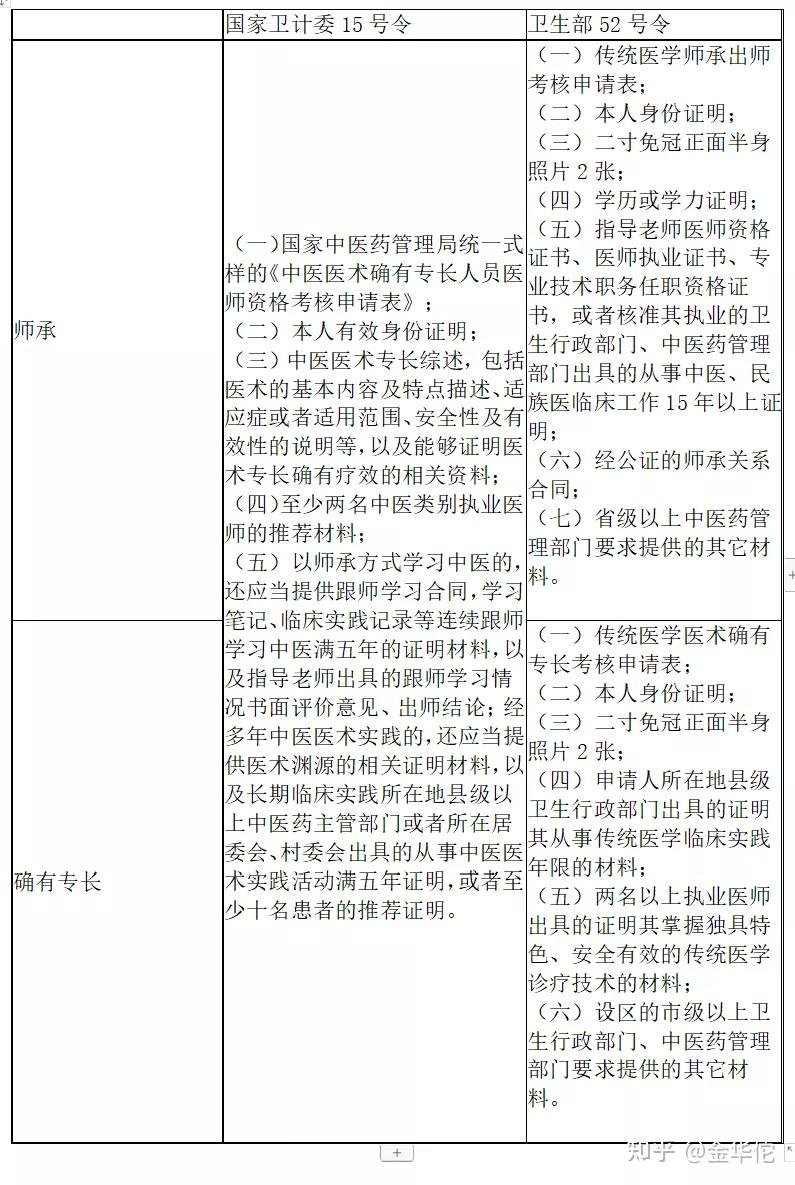 傳統醫學師承確有專長與中醫醫術確有專長有什麼區別