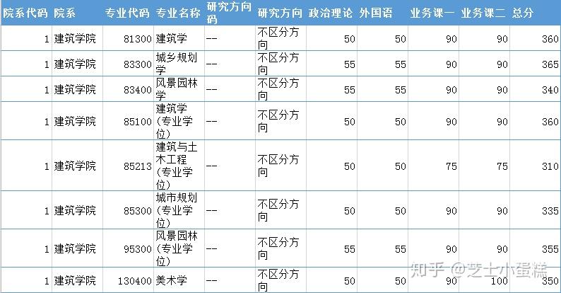 東南大學建築學院考研數據彙總