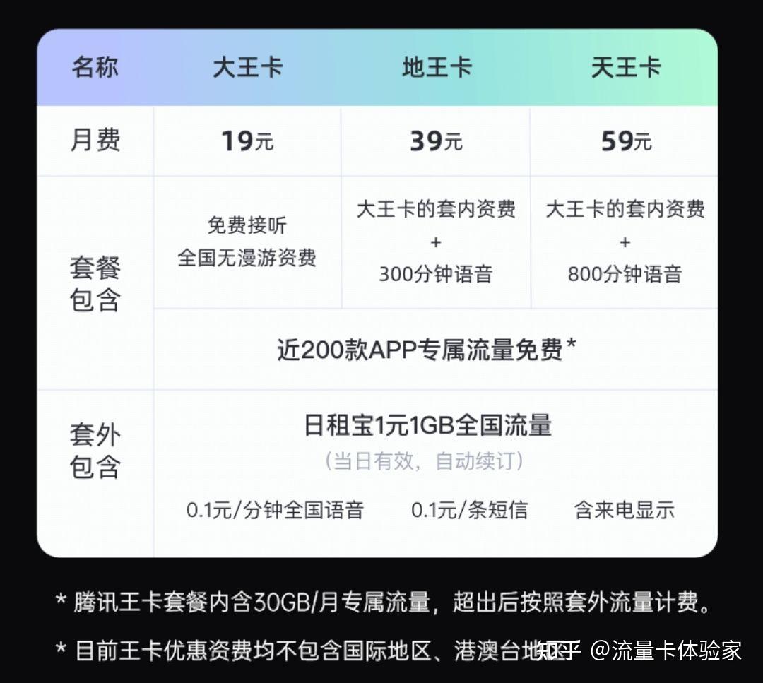 腾讯大王卡19元套餐详情，定向流量如何使用？  第1张
