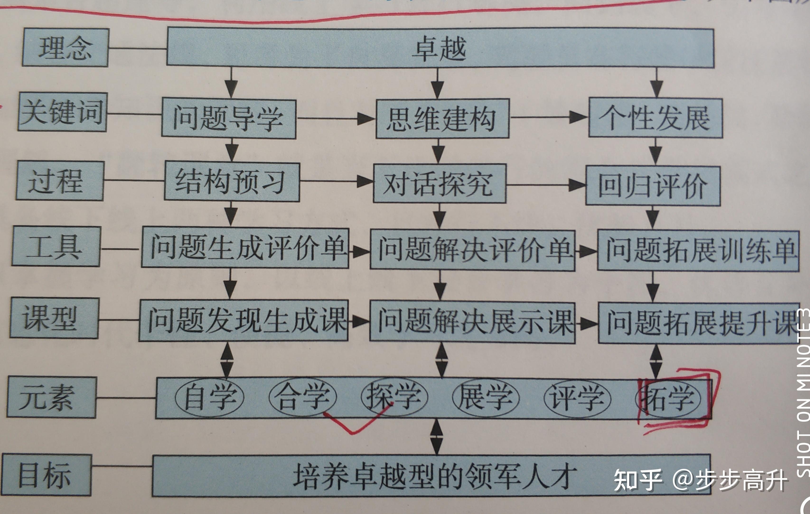 总的来说"三维六元"课堂教学模式,在于发挥学生自主学习能动性,老师