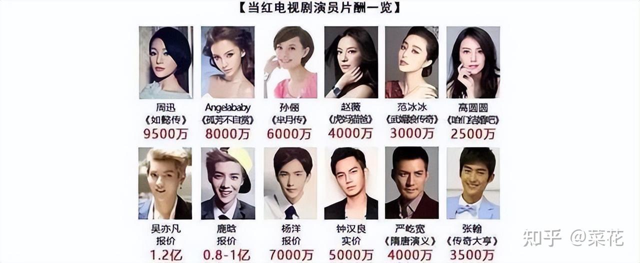 周冬雨片酬108亿,倪妮片酬9777万,凭什么他这么低? 