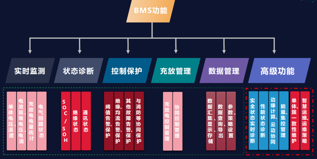 高特邸金生&徐剑虹:储能BMS价值与发展趋势 - 知乎