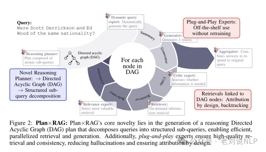 RAG最新工作:AutoRAG、PlanxRAG及SubgraphRAG实现思路解读 - 知乎