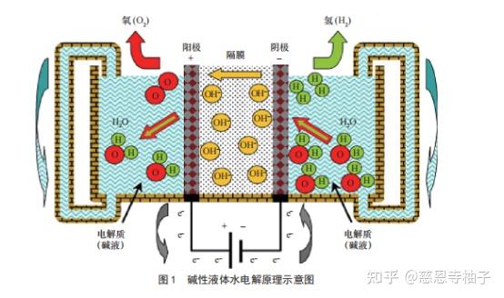 电解水制氢示意图图片