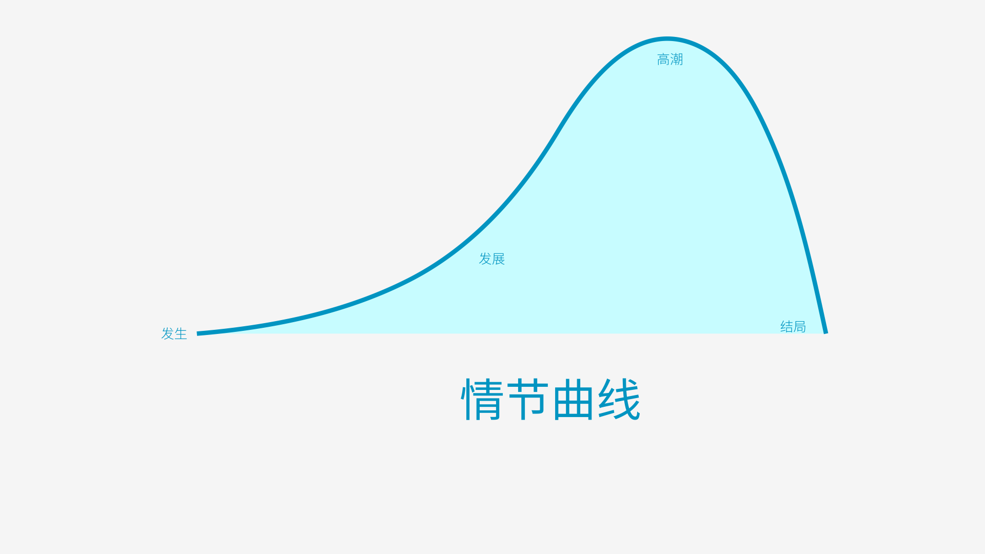 故事情节曲线图图片