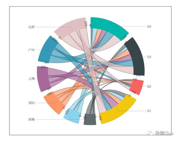 各个地区每个季度的销售贡献度