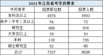 江苏省考公务员考试职位表_江苏省省考公务员职位_江苏省公务员考试职位表