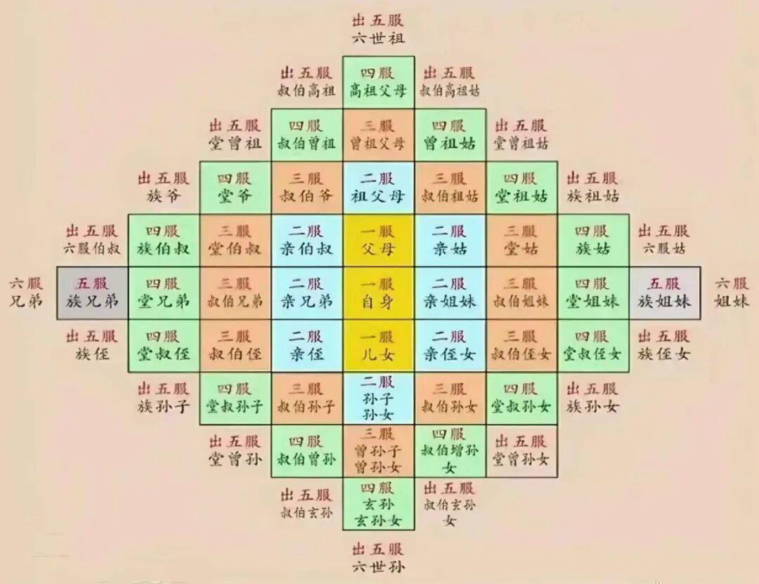 文化知识之“出五服”具体指什么？它和“五福”意思一样吗？ - 知乎