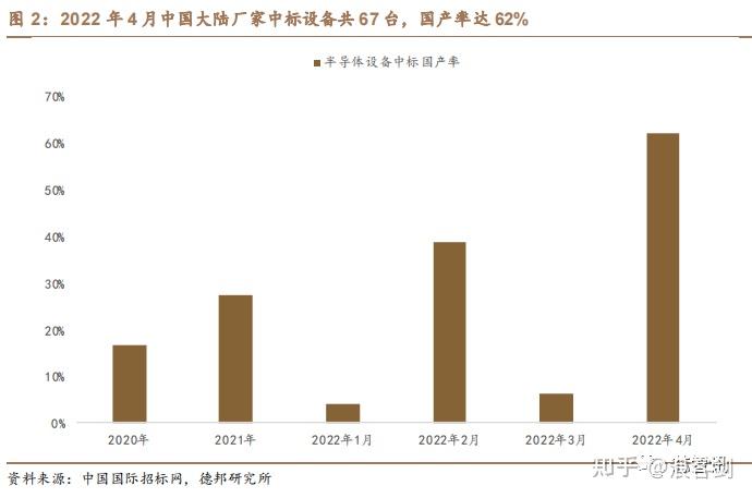 国内十大晶亚博买球网址圆厂设备招标结果解析：上海积塔设备国产化率最高