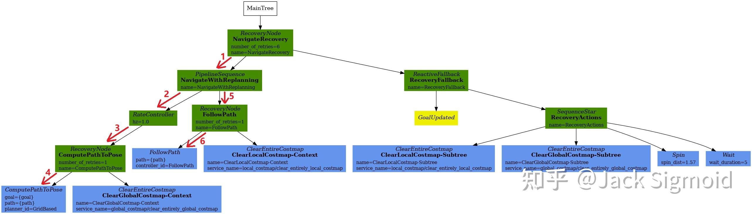 深度梳理：ROS2 Navigation2导航程序框架（一） 知乎