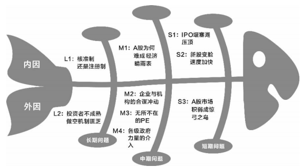 日本管理大师石川馨先生曾提出一种被称为鱼骨图的原因导向思维图