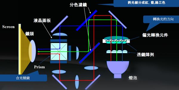 一, 投影仪的工作原理