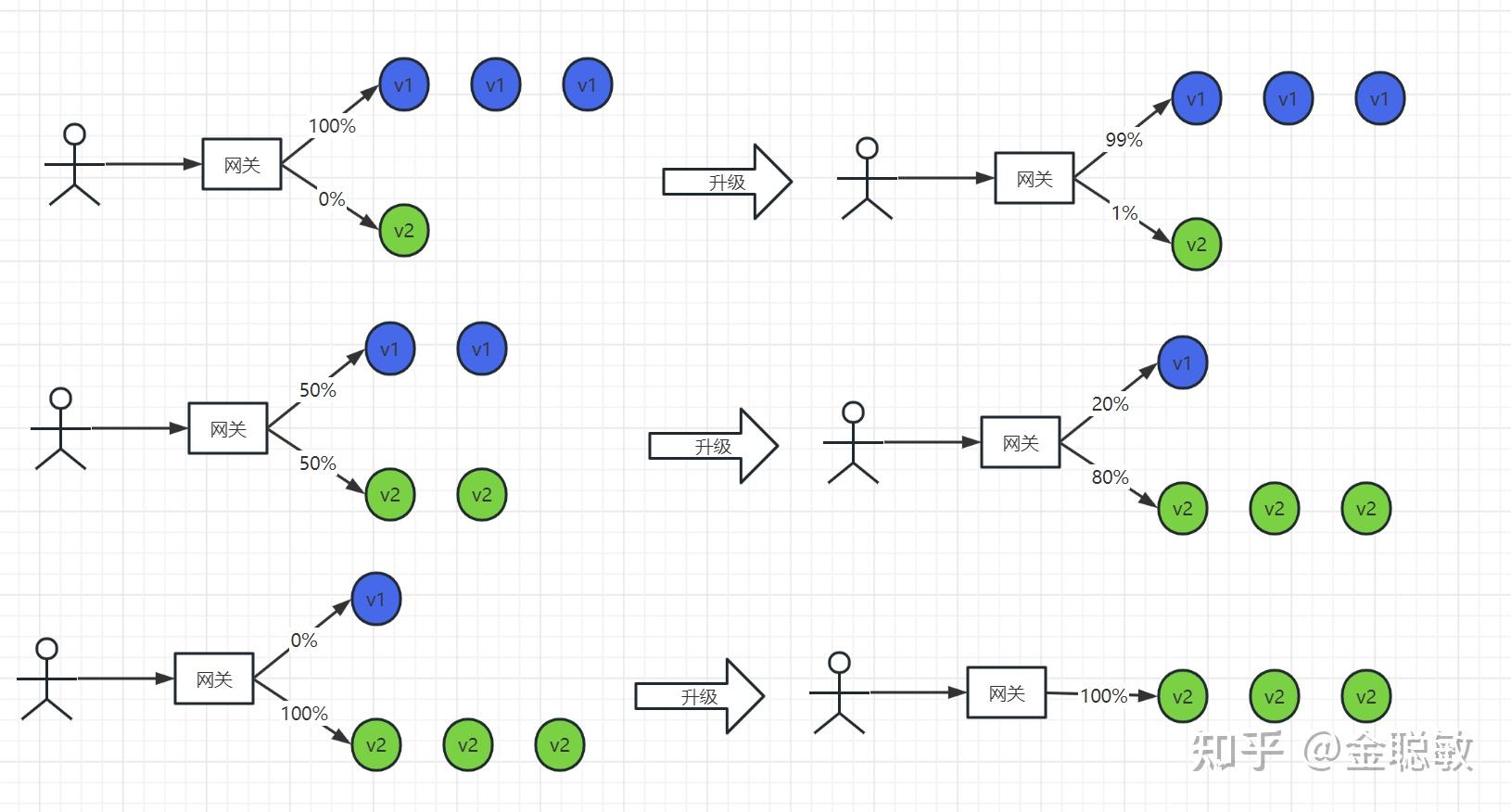 灰度发布 - 知乎