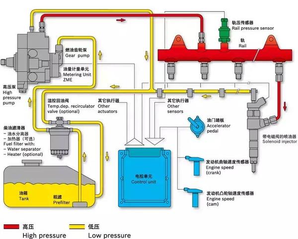 你了解柴油高压共轨系统吗?